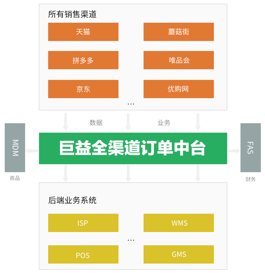 巨益電商O(píng)MS中臺(tái)